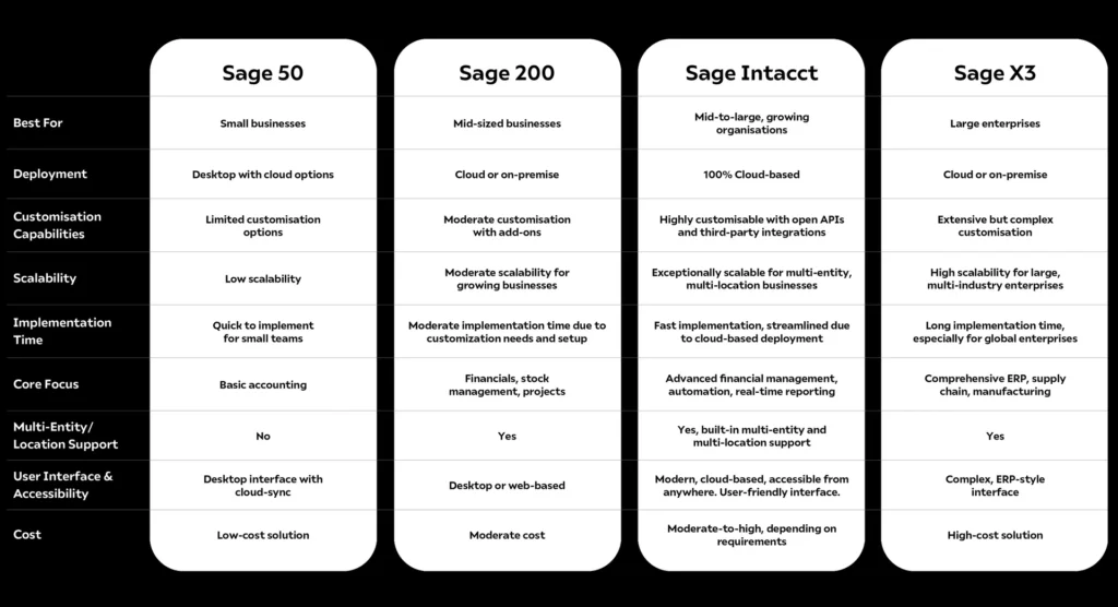 Key Sage Product Differences: Sage 50, Sage 200, Intacct, X3 1 Sage Solutions Comparison table copy 1 at Acuity24 Sage Intacct Partners