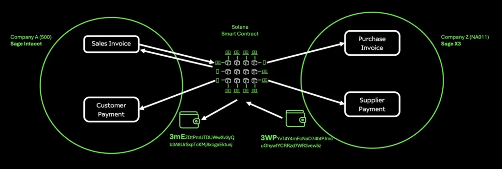 Revolutionising Financial Transactions with Blockchain 3 Screenshot 2025 01 08 at 11.50.00 at Acuity24 Sage Intacct Partners