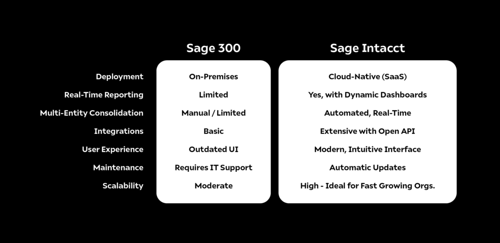 Sage 300 vs Sage Intacct 2025; Which is better and why? 1 sage 300 vs sage intacct