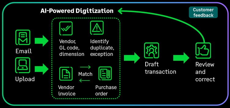 Workflows Every Finance Team Should Automate 1 AI Powered Digitisation at Acuity24 Sage Intacct Partners